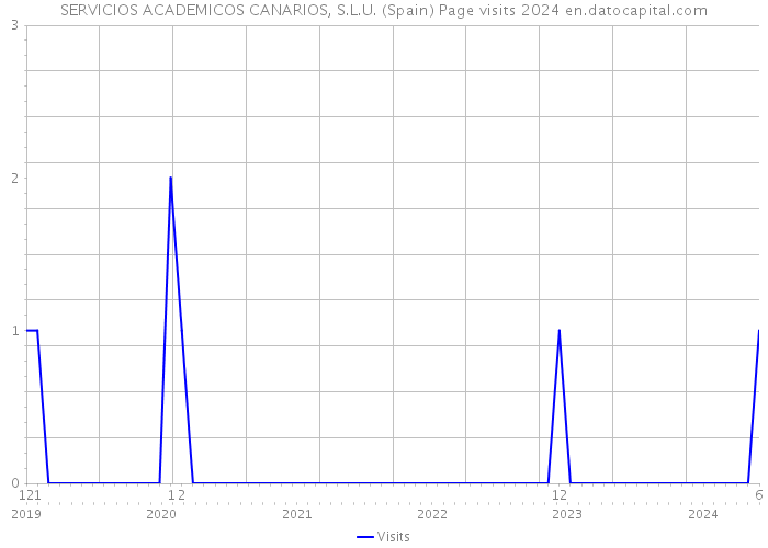 SERVICIOS ACADEMICOS CANARIOS, S.L.U. (Spain) Page visits 2024 