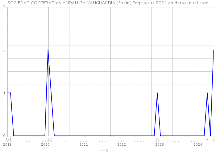 SOCIEDAD COOPERATIVA ANDALUZA VANGUARDIA (Spain) Page visits 2024 