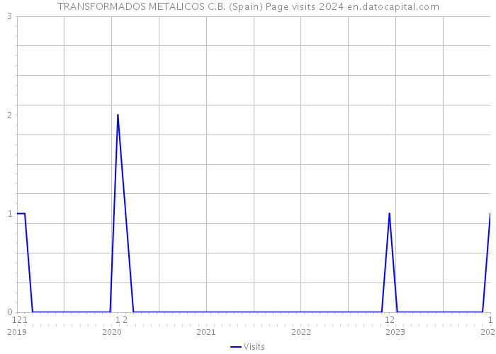 TRANSFORMADOS METALICOS C.B. (Spain) Page visits 2024 