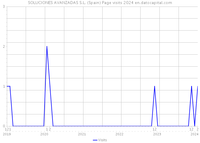 SOLUCIONES AVANZADAS S.L. (Spain) Page visits 2024 