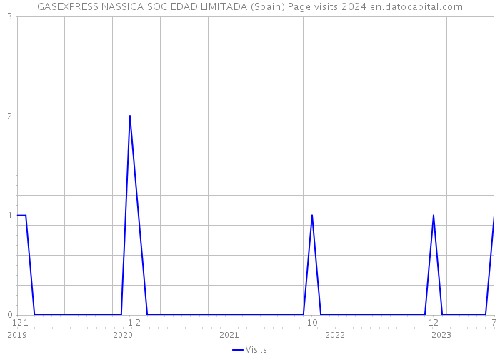 GASEXPRESS NASSICA SOCIEDAD LIMITADA (Spain) Page visits 2024 