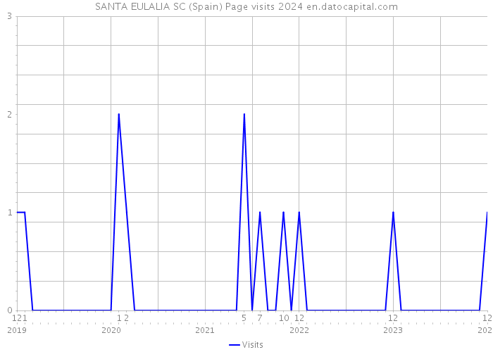 SANTA EULALIA SC (Spain) Page visits 2024 