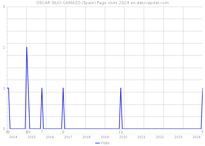 OSCAR SILIO GAMAZO (Spain) Page visits 2024 