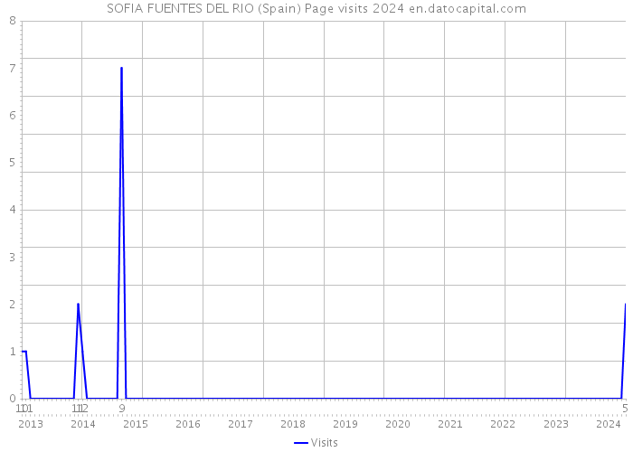 SOFIA FUENTES DEL RIO (Spain) Page visits 2024 