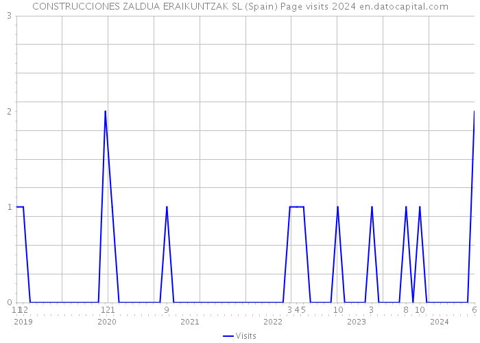 CONSTRUCCIONES ZALDUA ERAIKUNTZAK SL (Spain) Page visits 2024 