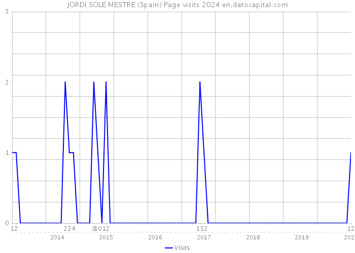 JORDI SOLE MESTRE (Spain) Page visits 2024 