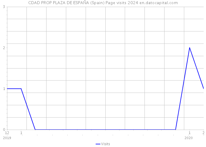 CDAD PROP PLAZA DE ESPAÑA (Spain) Page visits 2024 