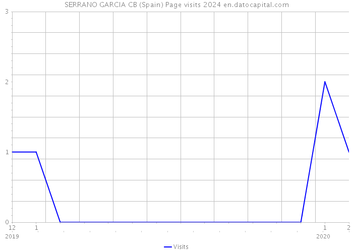 SERRANO GARCIA CB (Spain) Page visits 2024 