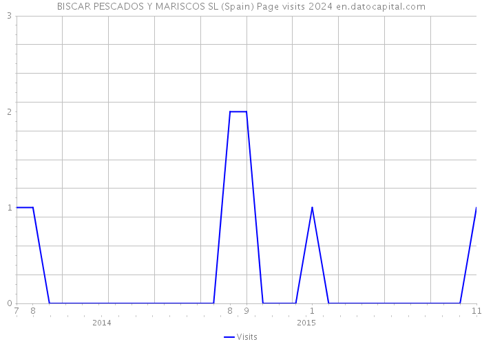BISCAR PESCADOS Y MARISCOS SL (Spain) Page visits 2024 