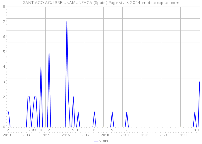 SANTIAGO AGUIRRE UNAMUNZAGA (Spain) Page visits 2024 