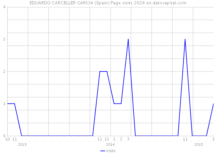 EDUARDO CARCELLER GARCIA (Spain) Page visits 2024 