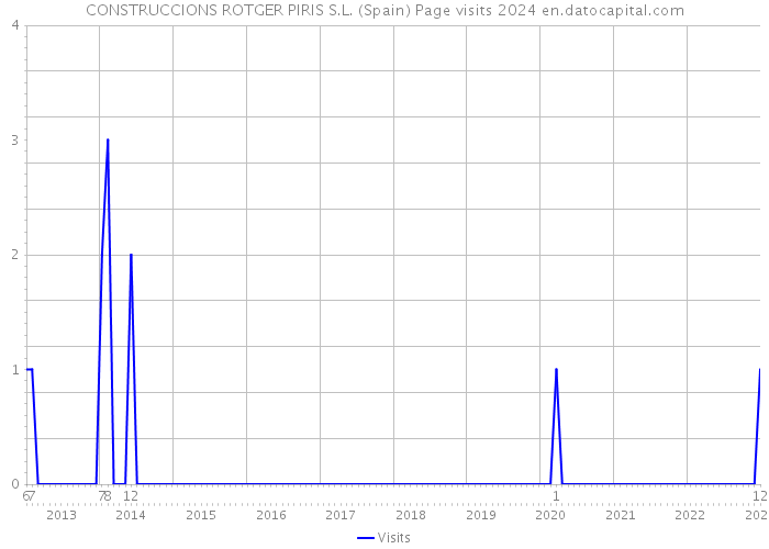 CONSTRUCCIONS ROTGER PIRIS S.L. (Spain) Page visits 2024 