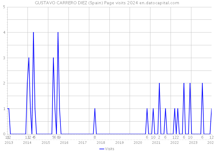 GUSTAVO CARRERO DIEZ (Spain) Page visits 2024 