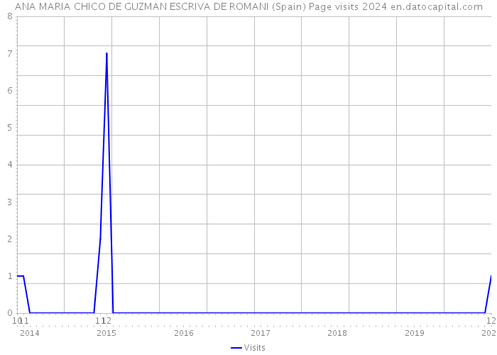 ANA MARIA CHICO DE GUZMAN ESCRIVA DE ROMANI (Spain) Page visits 2024 