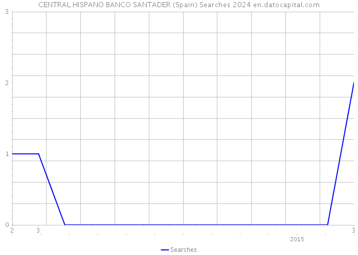 CENTRAL HISPANO BANCO SANTADER (Spain) Searches 2024 