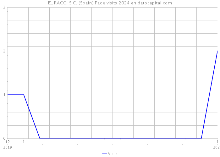 EL RACO; S.C. (Spain) Page visits 2024 