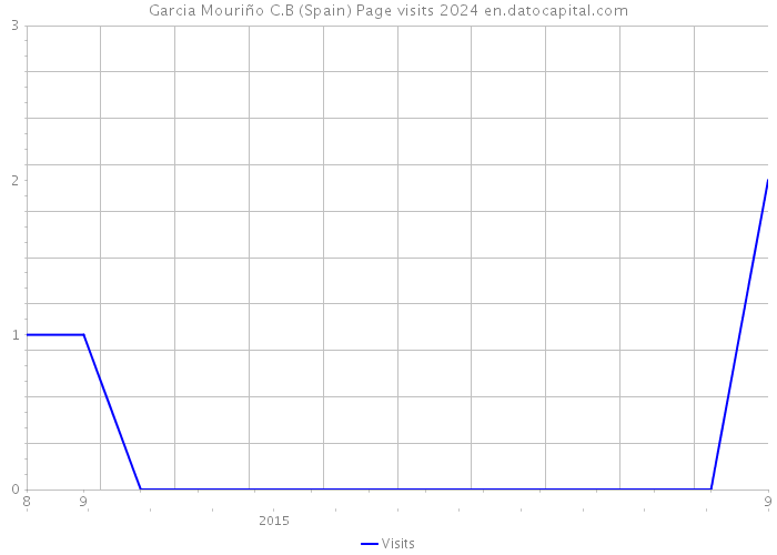 Garcia Mouriño C.B (Spain) Page visits 2024 
