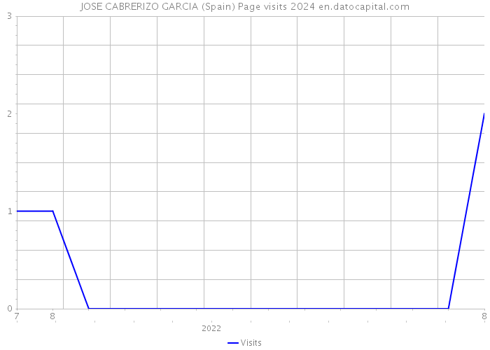 JOSE CABRERIZO GARCIA (Spain) Page visits 2024 