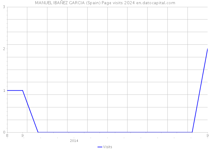 MANUEL IBAÑEZ GARCIA (Spain) Page visits 2024 