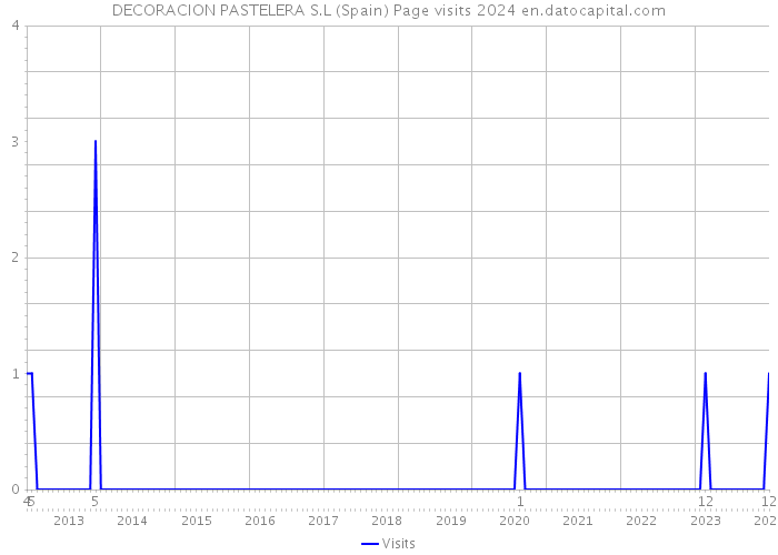 DECORACION PASTELERA S.L (Spain) Page visits 2024 