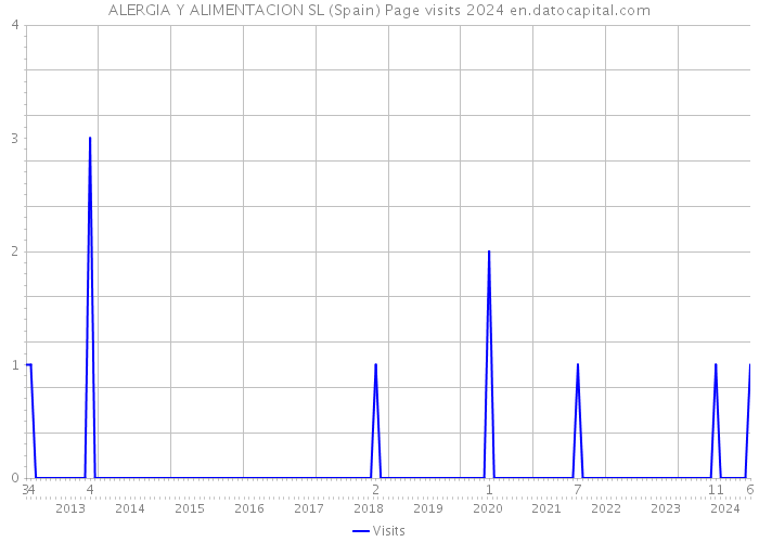 ALERGIA Y ALIMENTACION SL (Spain) Page visits 2024 