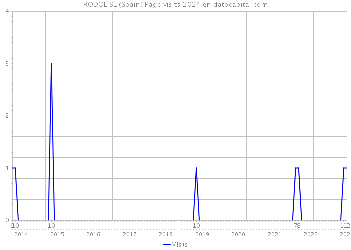 RODOL SL (Spain) Page visits 2024 