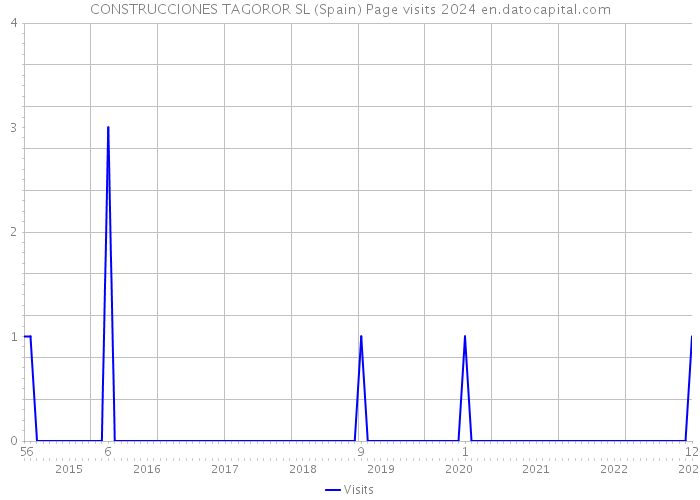CONSTRUCCIONES TAGOROR SL (Spain) Page visits 2024 