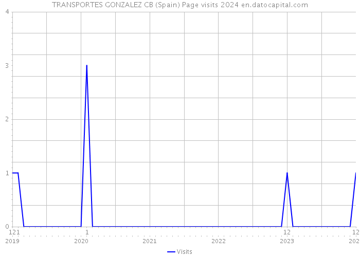 TRANSPORTES GONZALEZ CB (Spain) Page visits 2024 