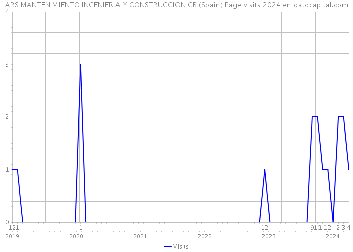 ARS MANTENIMIENTO INGENIERIA Y CONSTRUCCION CB (Spain) Page visits 2024 
