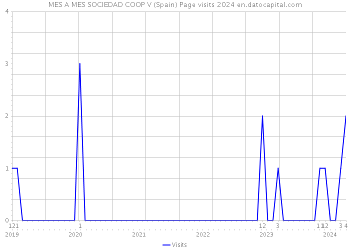 MES A MES SOCIEDAD COOP V (Spain) Page visits 2024 