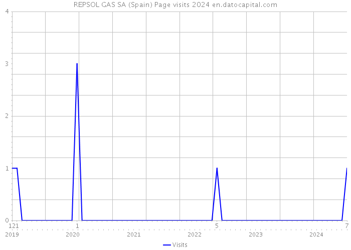 REPSOL GAS SA (Spain) Page visits 2024 