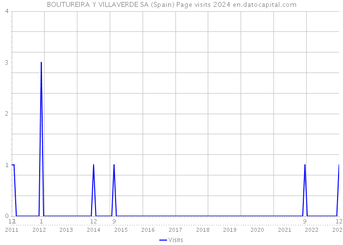 BOUTUREIRA Y VILLAVERDE SA (Spain) Page visits 2024 
