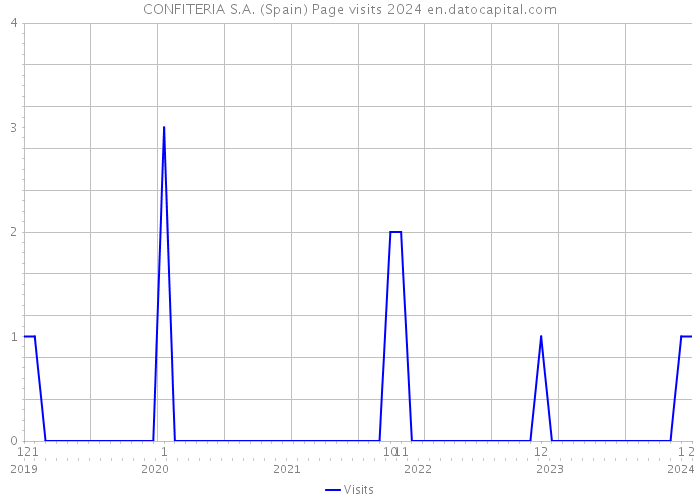 CONFITERIA S.A. (Spain) Page visits 2024 