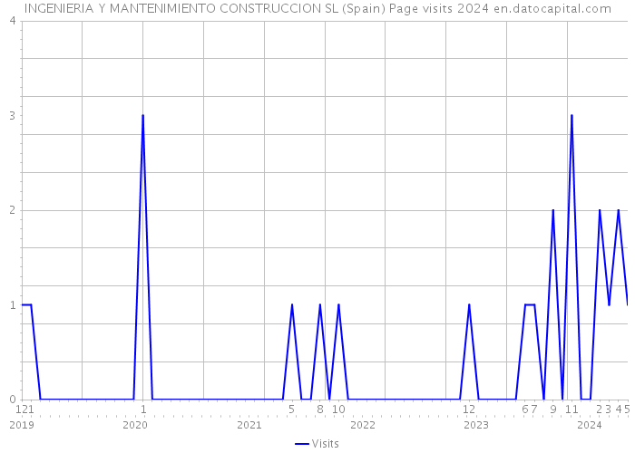 INGENIERIA Y MANTENIMIENTO CONSTRUCCION SL (Spain) Page visits 2024 