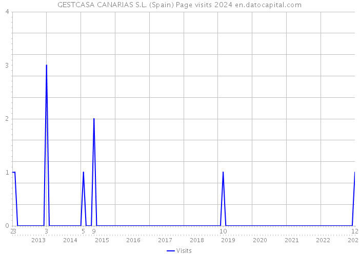 GESTCASA CANARIAS S.L. (Spain) Page visits 2024 