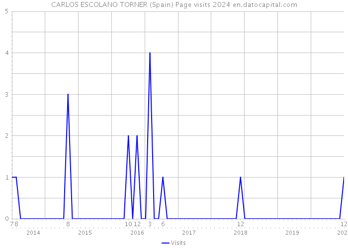 CARLOS ESCOLANO TORNER (Spain) Page visits 2024 