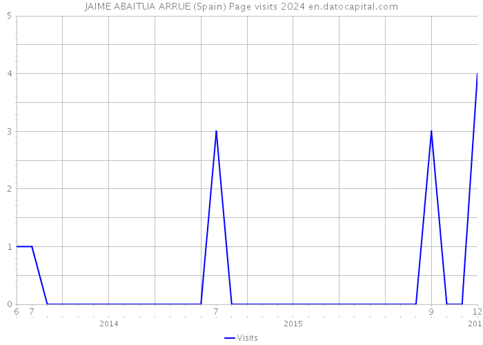 JAIME ABAITUA ARRUE (Spain) Page visits 2024 