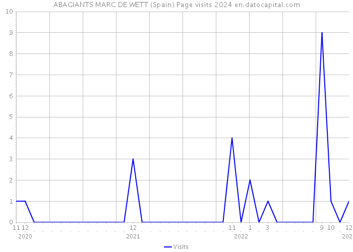 ABAGIANTS MARC DE WETT (Spain) Page visits 2024 