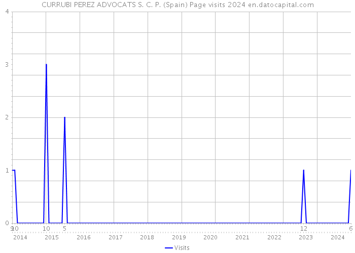 CURRUBI PEREZ ADVOCATS S. C. P. (Spain) Page visits 2024 