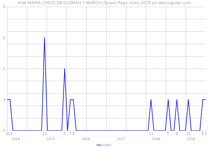 ANA MARIA CHICO DE GUZMAN Y MARCH (Spain) Page visits 2024 