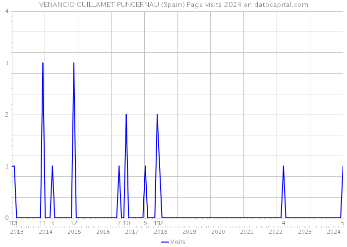 VENANCIO GUILLAMET PUNCERNAU (Spain) Page visits 2024 