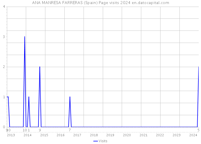 ANA MANRESA FARRERAS (Spain) Page visits 2024 