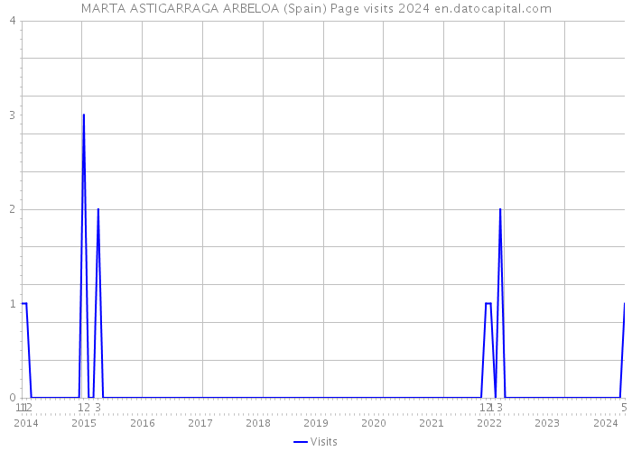 MARTA ASTIGARRAGA ARBELOA (Spain) Page visits 2024 
