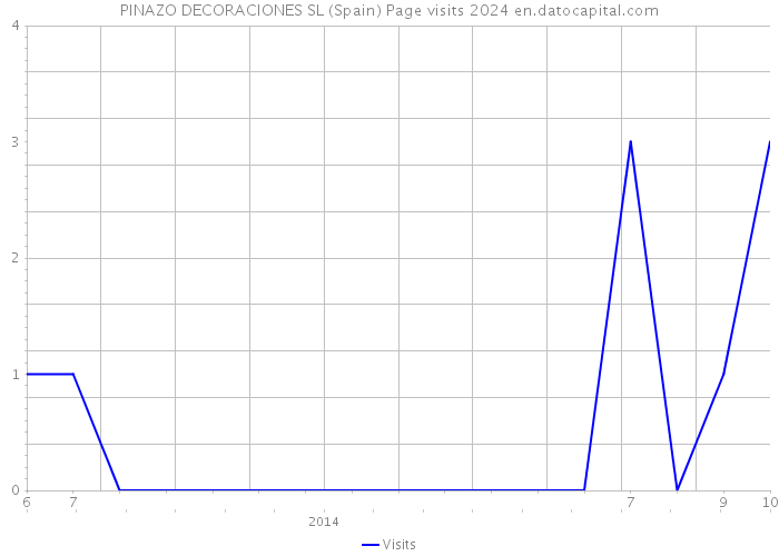 PINAZO DECORACIONES SL (Spain) Page visits 2024 