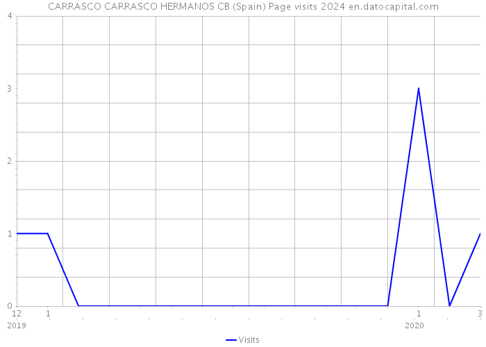 CARRASCO CARRASCO HERMANOS CB (Spain) Page visits 2024 