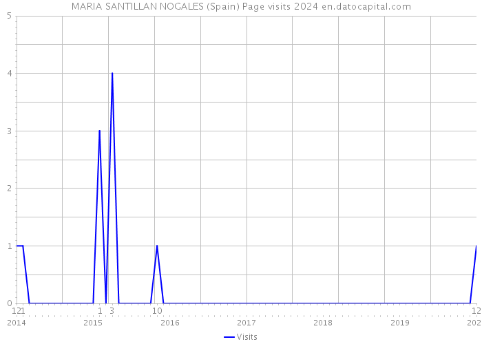 MARIA SANTILLAN NOGALES (Spain) Page visits 2024 