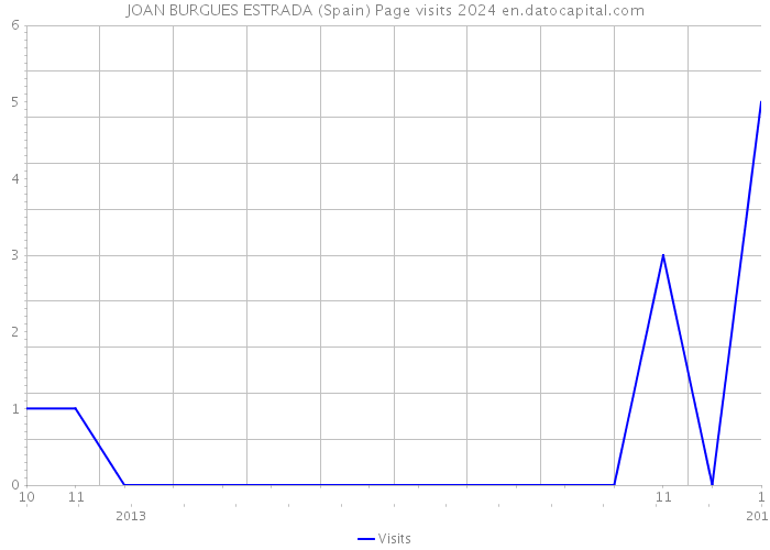 JOAN BURGUES ESTRADA (Spain) Page visits 2024 
