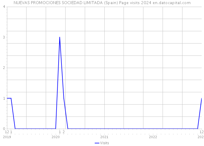 NUEVAS PROMOCIONES SOCIEDAD LIMITADA (Spain) Page visits 2024 