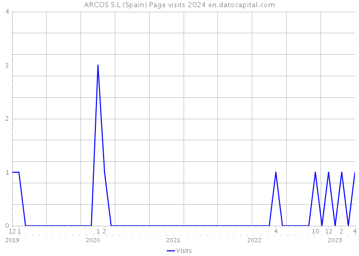 ARCOS S.L (Spain) Page visits 2024 