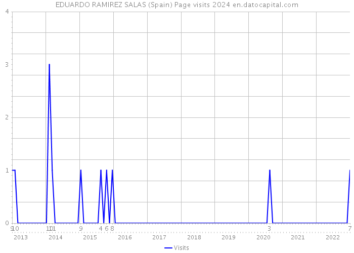 EDUARDO RAMIREZ SALAS (Spain) Page visits 2024 
